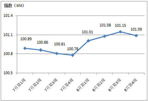 2017年第三季度中國家紡內(nèi)銷價格指數(shù)分析
