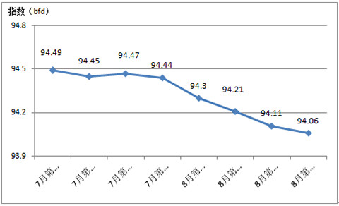 2017年第三季度中國家紡內(nèi)銷價格指數(shù)分析