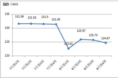2017年第三季度中國家紡內(nèi)銷價格指數(shù)分析