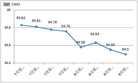 2017年第三季度中國家紡內(nèi)銷價格指數(shù)分析