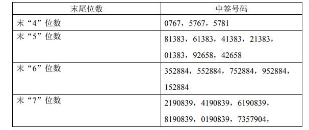 水星家紡網上發行中簽號出爐 共60003個