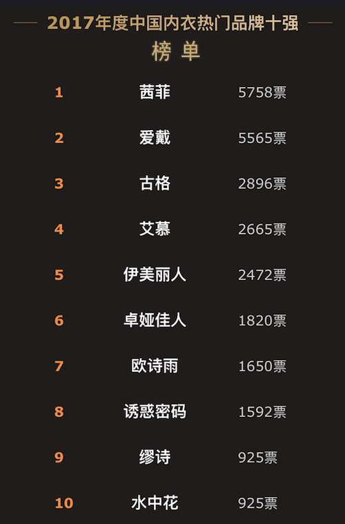 2017中國服裝網絡盛典落幕四大熱門品類品牌十強揭曉