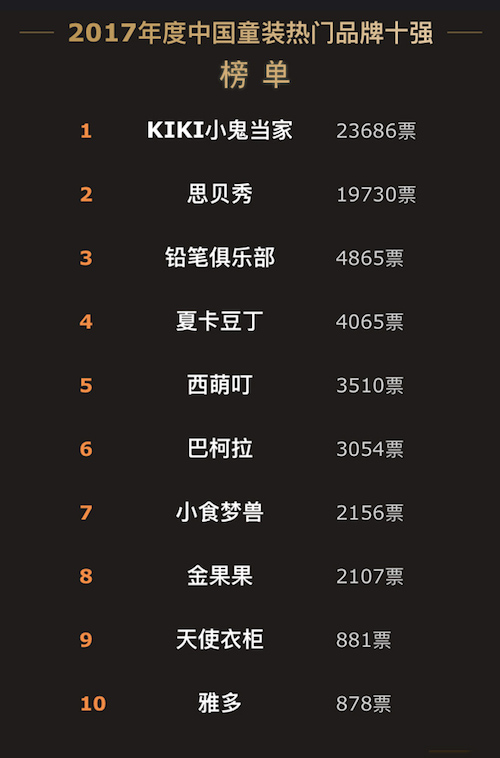 2017中國服裝網絡盛典落幕四大熱門品類品牌十強揭曉