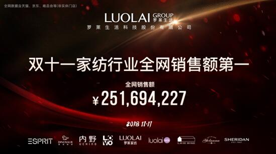 決勝雙十一,羅萊生活榮獲家紡行業全網銷售額第一